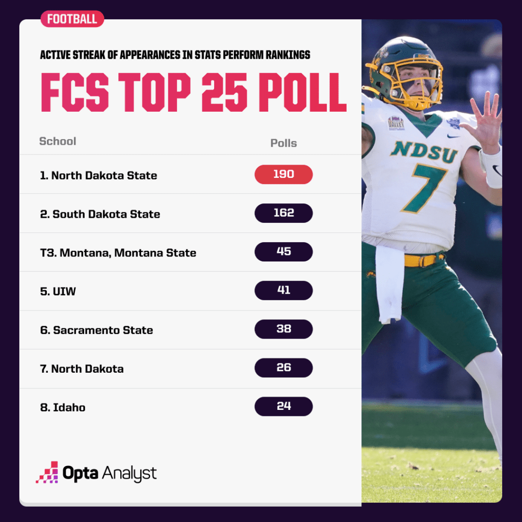 ndsu-top-25-poll-streak