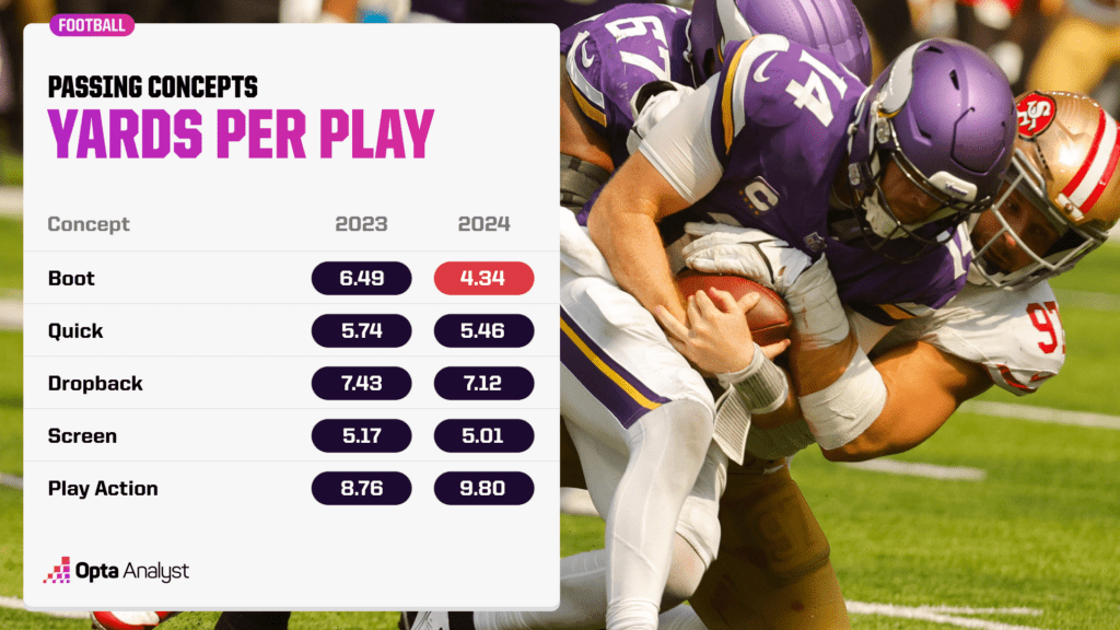 Yards Per Play by Concept