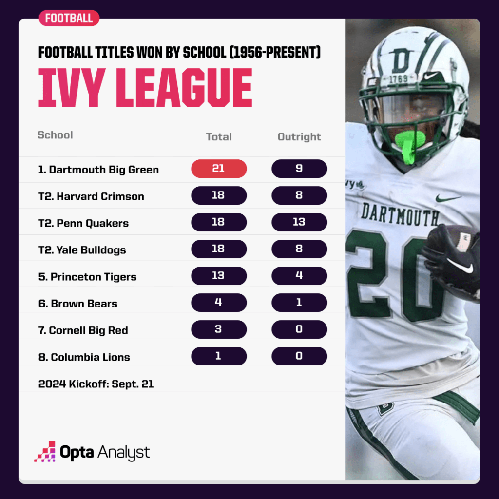 ivy-league-football-titles