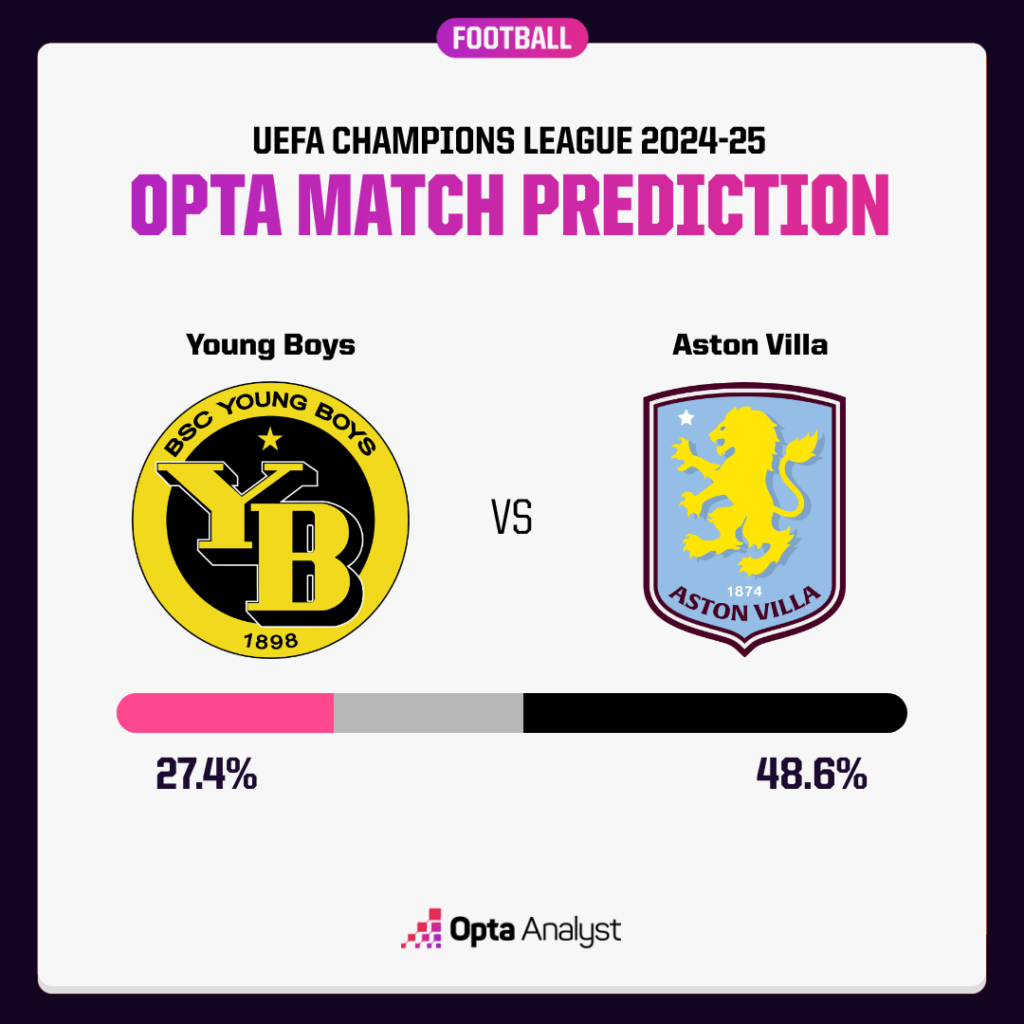 Young Boys vs Aston Villa prediction