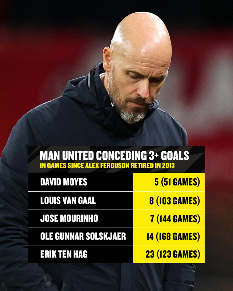 The statistics don't make good reading if you are Ten Hag