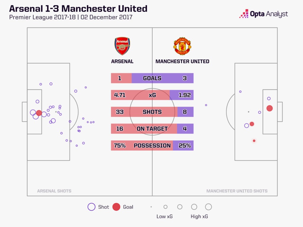 Arsenal v Man Utd xG map December 2017