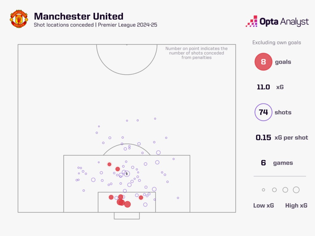 Man Utd xGA map 2024-25