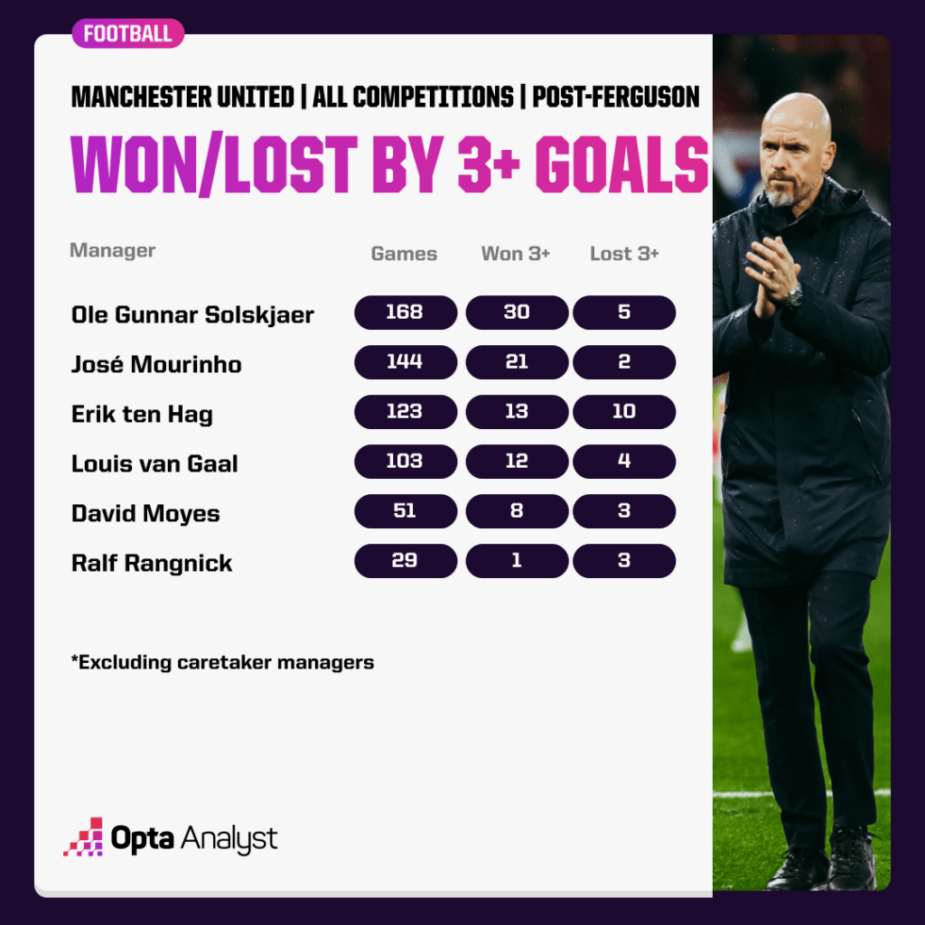 Man Utd managers won or lost by 3 or more goals