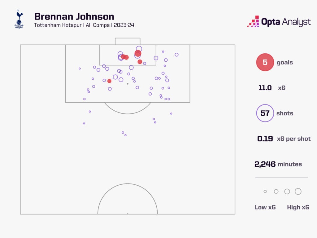 Brennan Johnson xg 2023-24