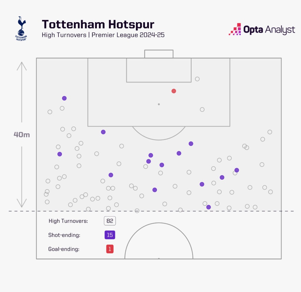 Tottenham high turnovers