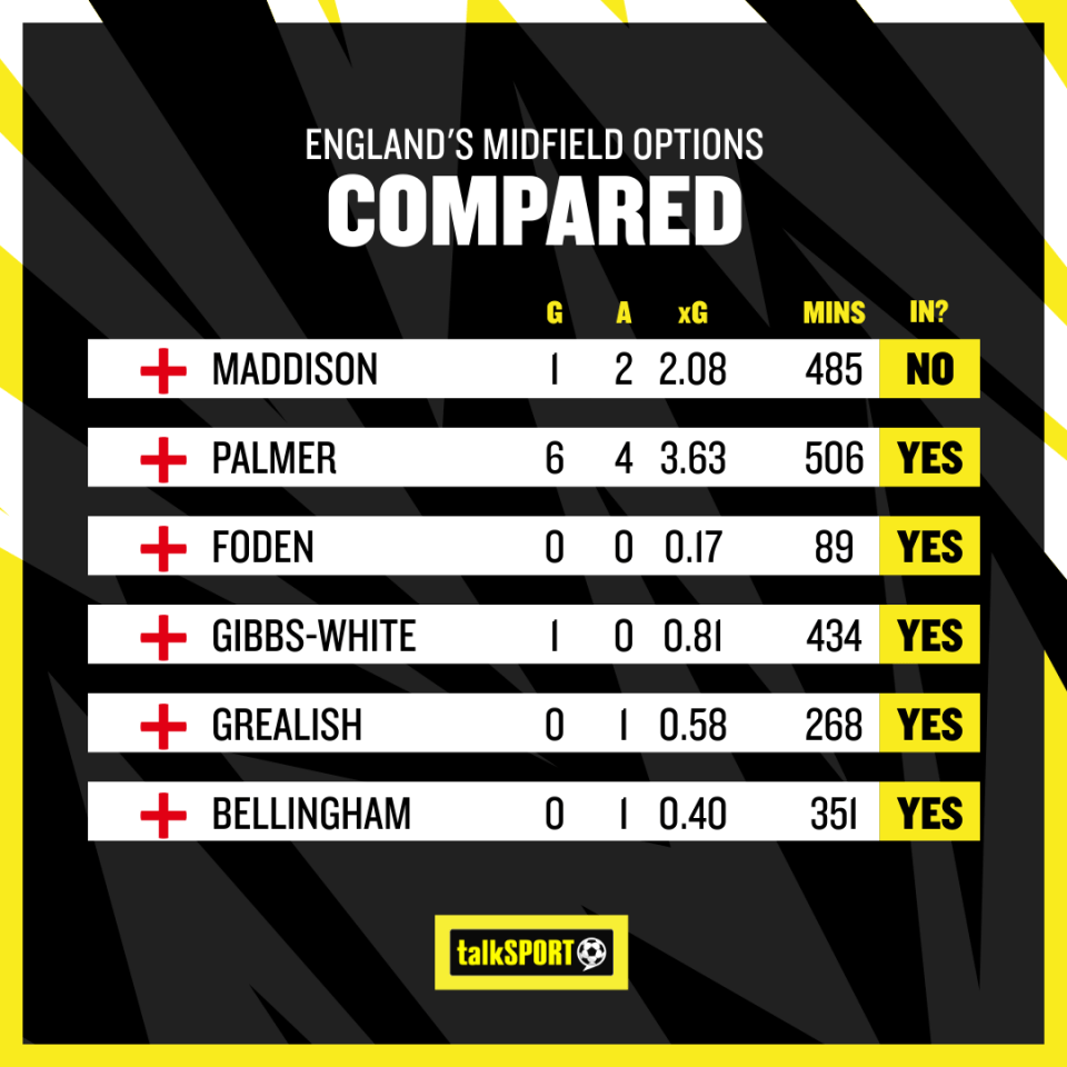 Here's how Maddison's Premier League stats look compared to his competitors for an England midfield slot