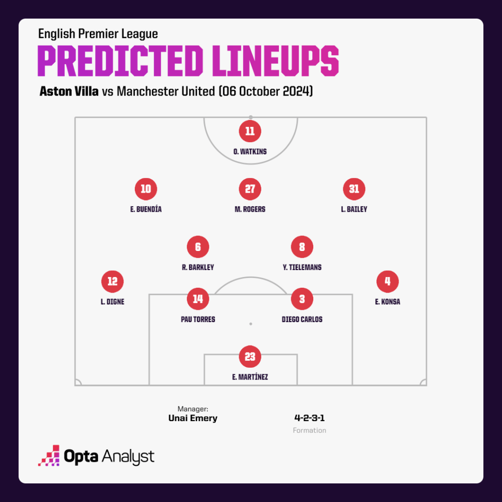 Aston Villa predicted lineup v Man Utd