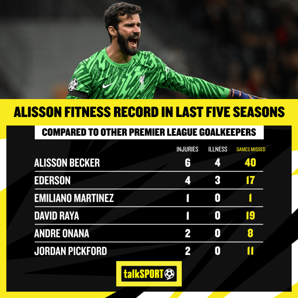 Alisson's injury frustrations have continued this season