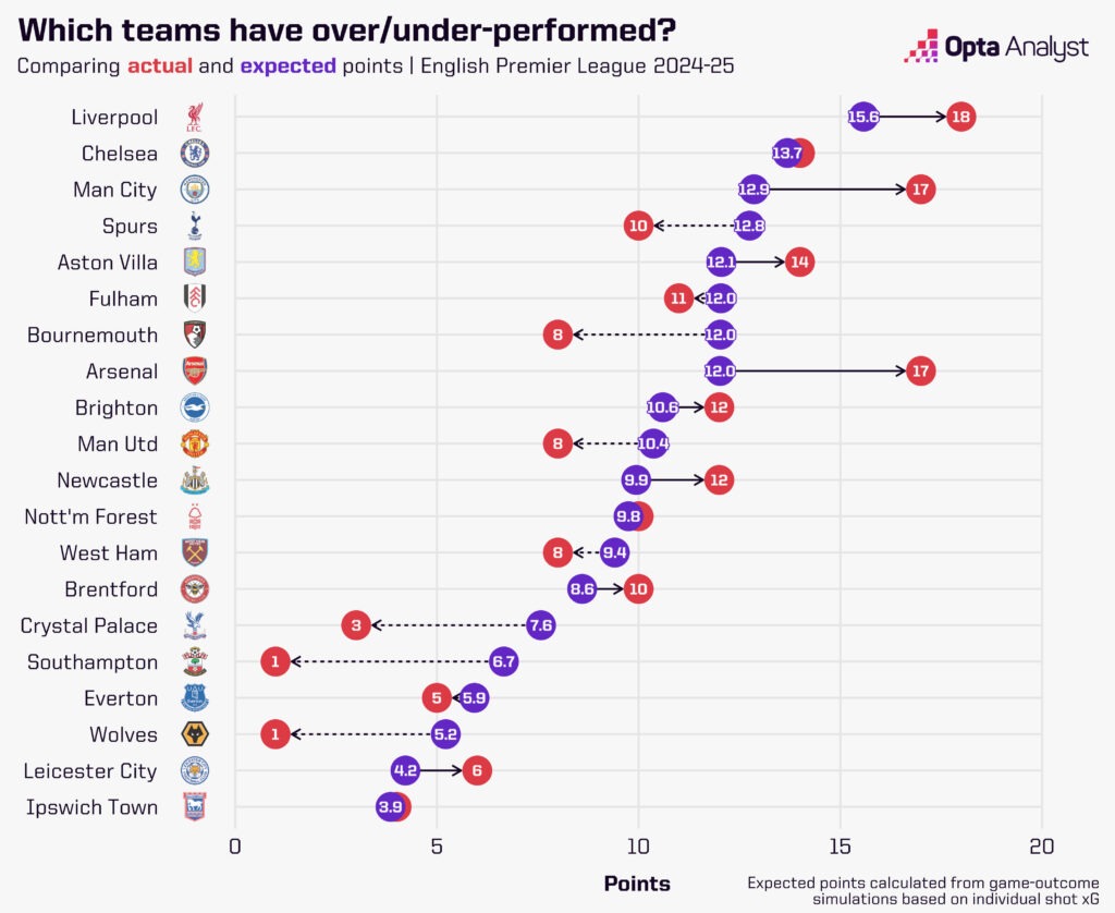 Premier League Opta Expected Points