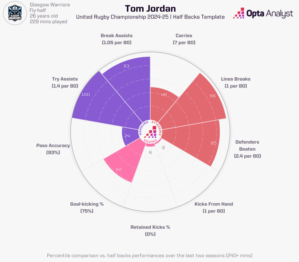 Tom Jordan Rugby Radar Viz