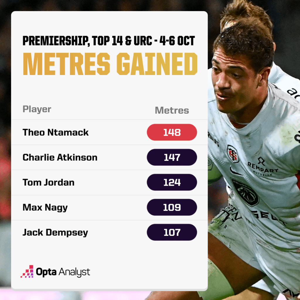 Most Metres Gained in Europe