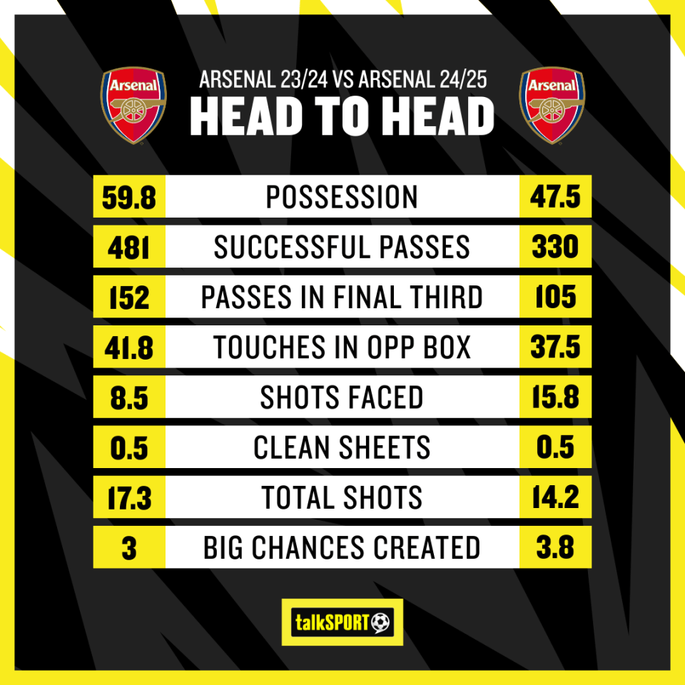 The stats show how conservative the Gunners have been this season compared to last