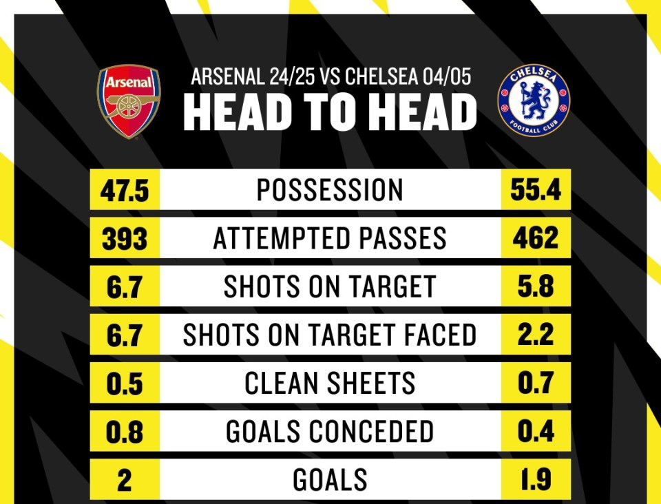 Chelsea's 04/05 side - the Premier League's best defensive team - were more attacking than the current Arsenal side