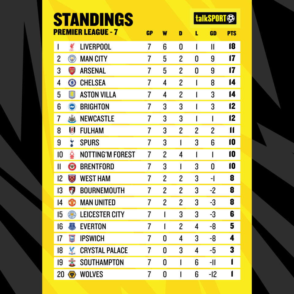 United languish in the bottom half of the table having won just two matches this season