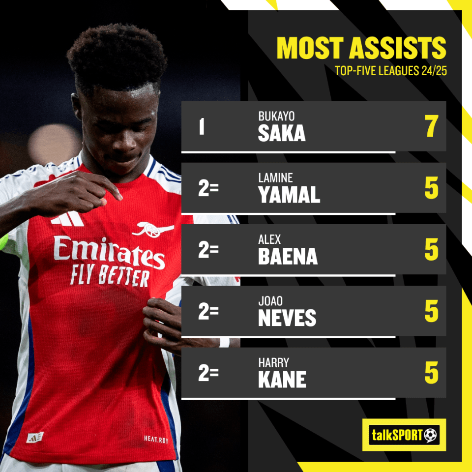 No player has registered more assists than Saka's seven in Europe's top five leagues this season