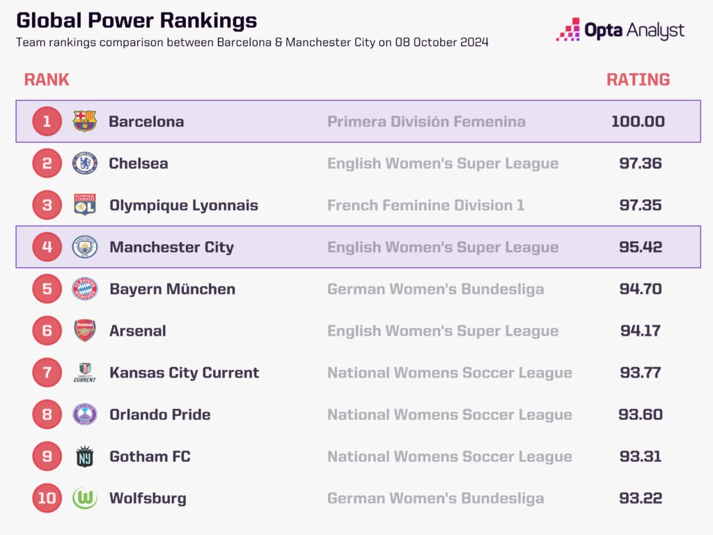 Women's Power Rankings Barca vs Man City