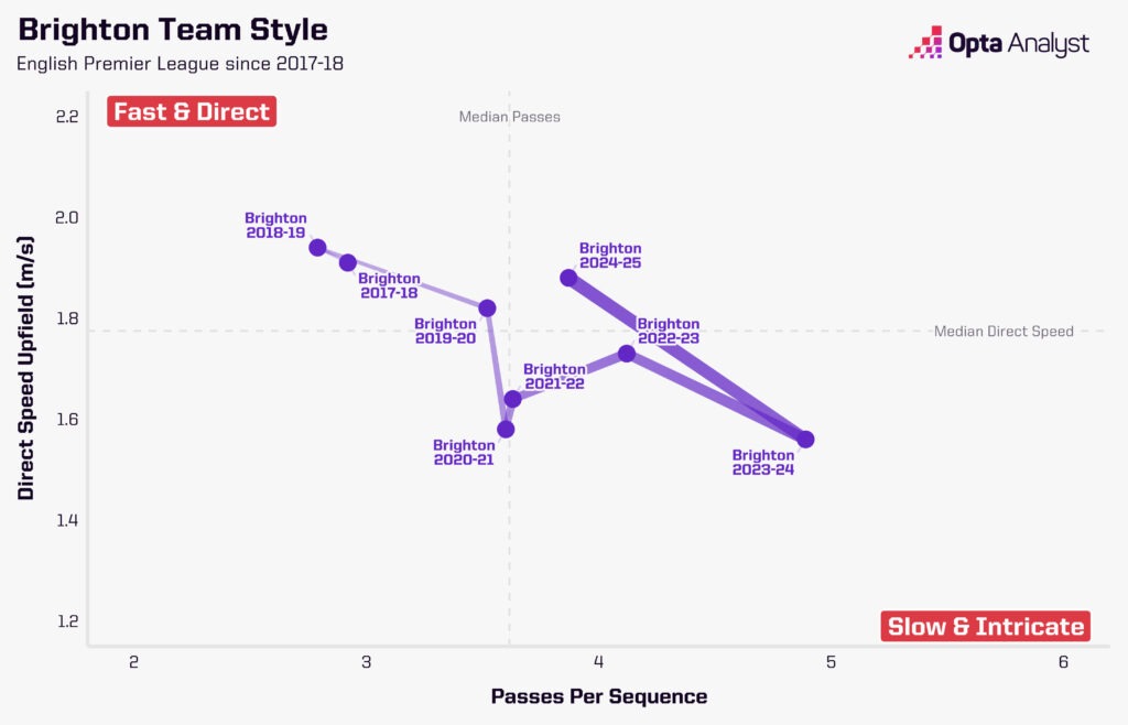 Brighton playing styles in Premier League with adjusted scale