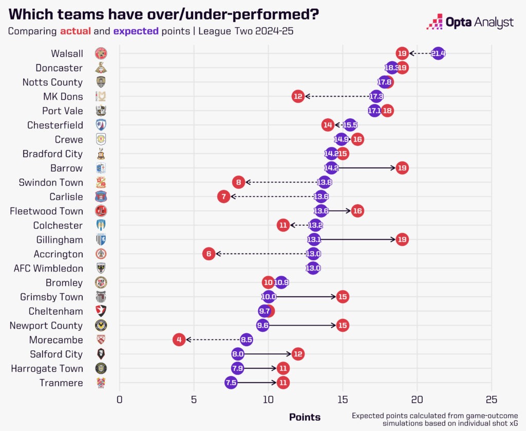 League Two expected points vs actual points