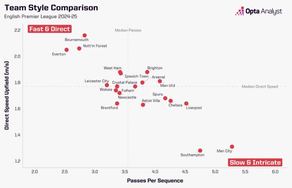 Premier League Team Styles 24-25