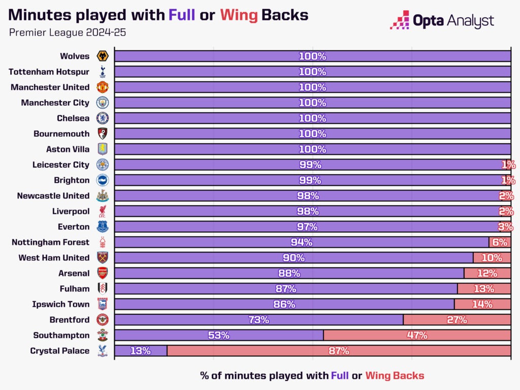 Premier League full-backs or wing-backs