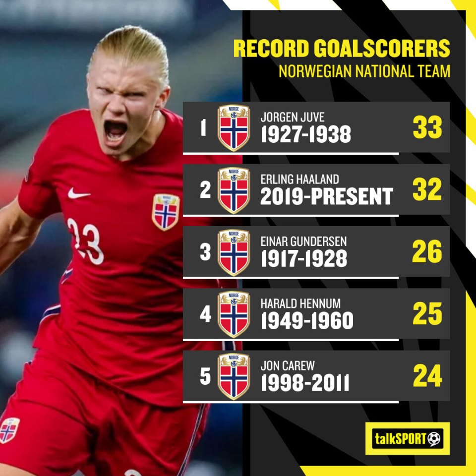 Norway's all-time top scorer record has stood since before World War Two