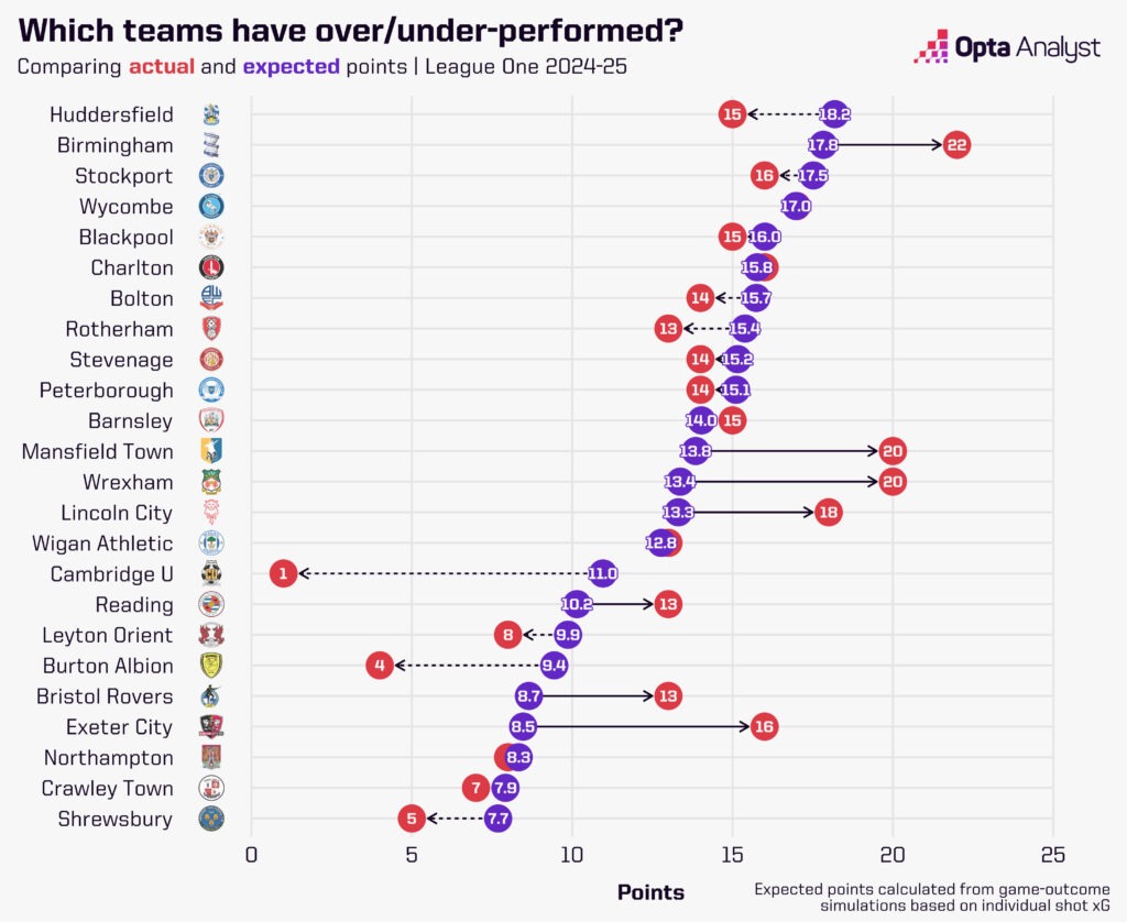 League One actual vs expected points 2024-25