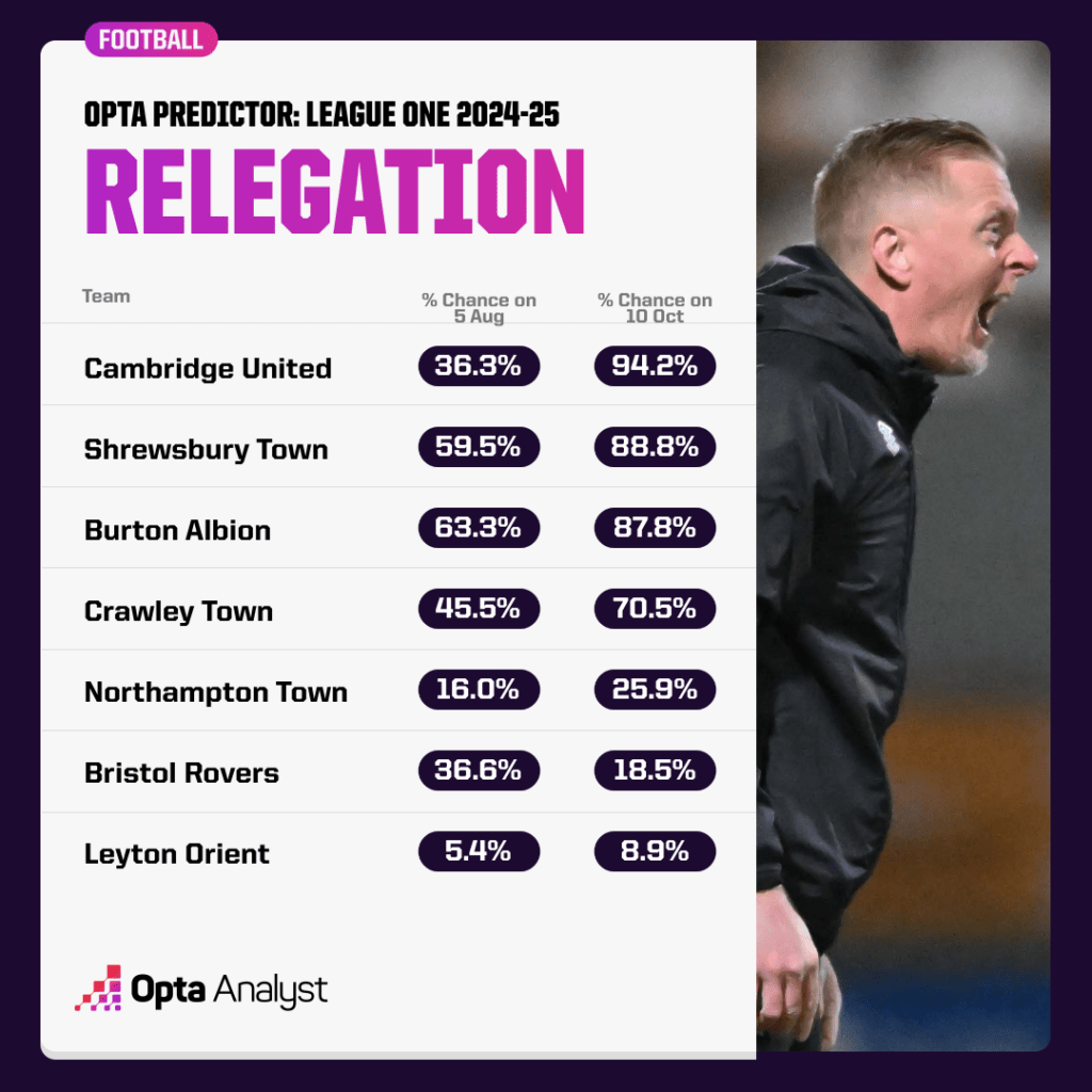 Opta predictor League One relegation 10 Oct 2024