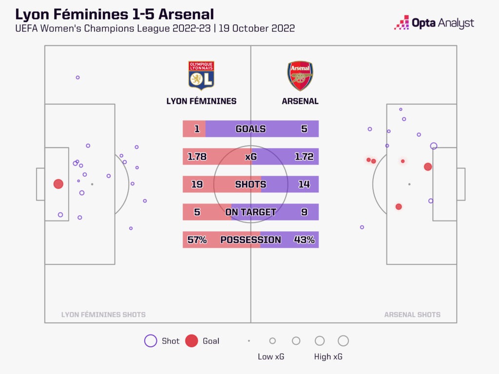 Lyon 1-5 arsenal women's champions league stats 