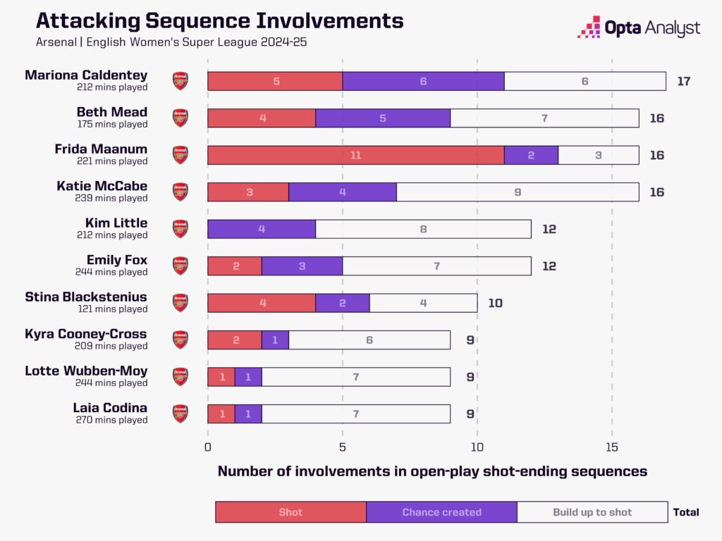 Arsenal attacking sequence involvements WSL 2024-25