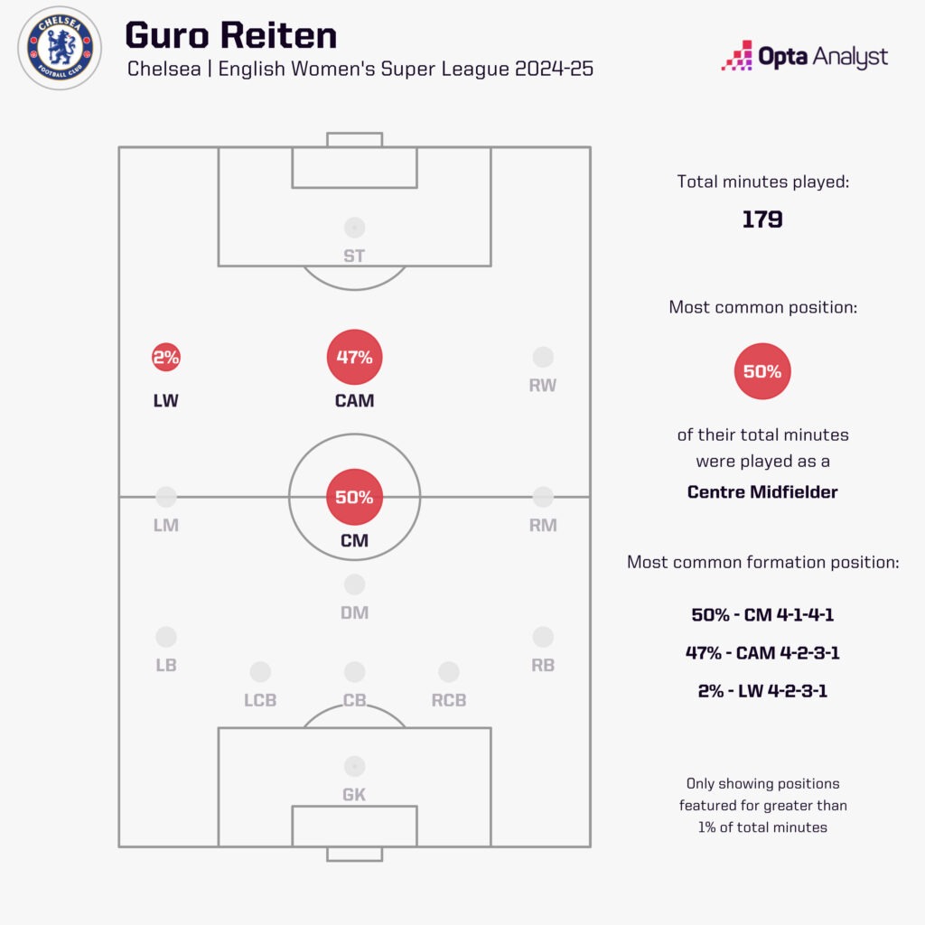 Guro Retien positions played