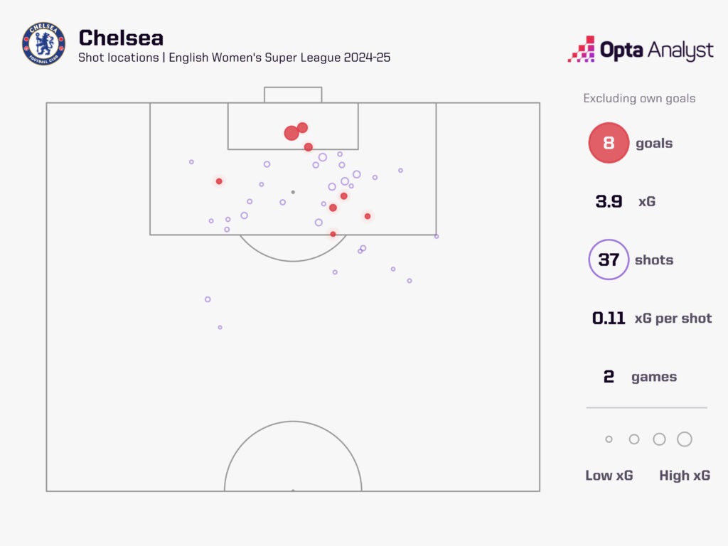 Chelsea shot locations wsl 2024-25