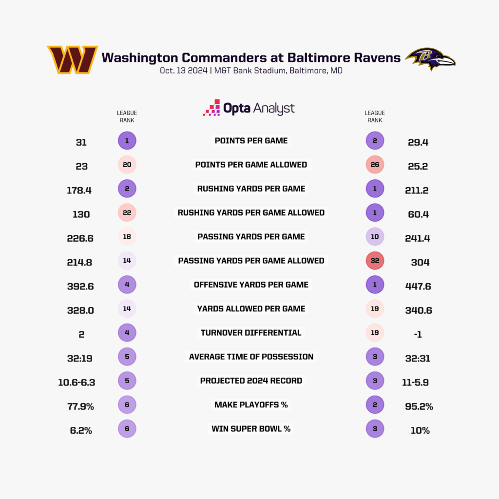 Commanders vs. Ravens Prediction