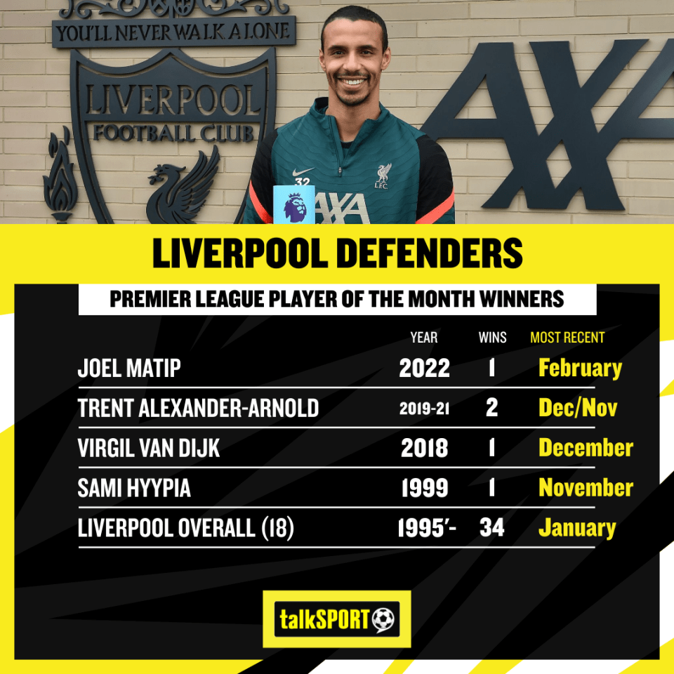 Only 18 Liverpool players have won the award - with just four being defenders