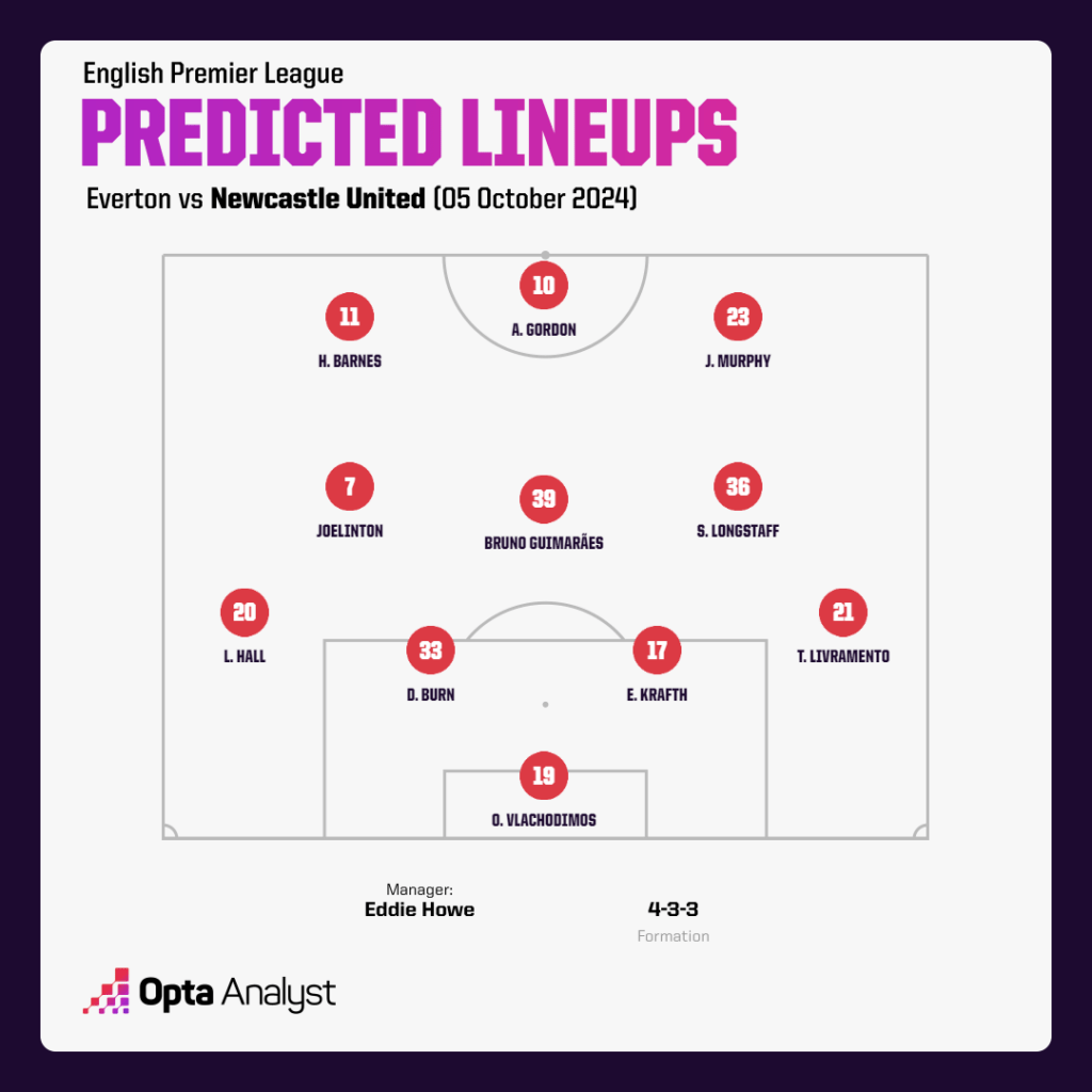 Newcastle predicted lineup vs Everton