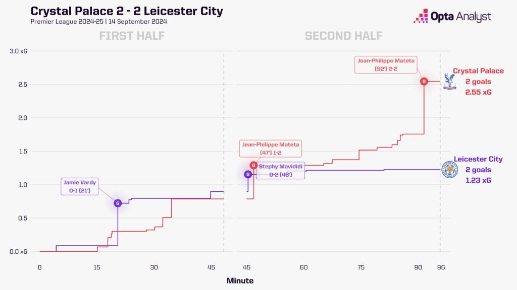 Crystal Palalce 2-2 Leicester City xg race