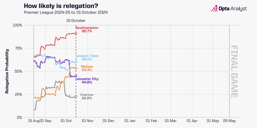 Premier League Relegation Odds