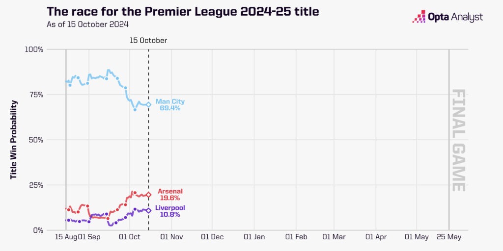 Premier League Title Odds Opta Supercomputer