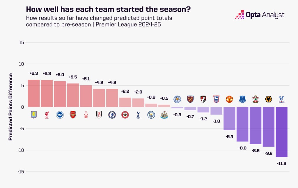 Premier League Predicted Points Opta October