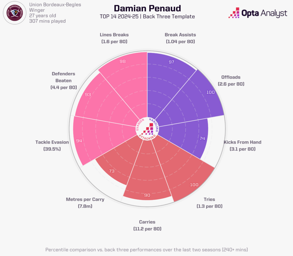 Damian Penaud Player Radar Viz