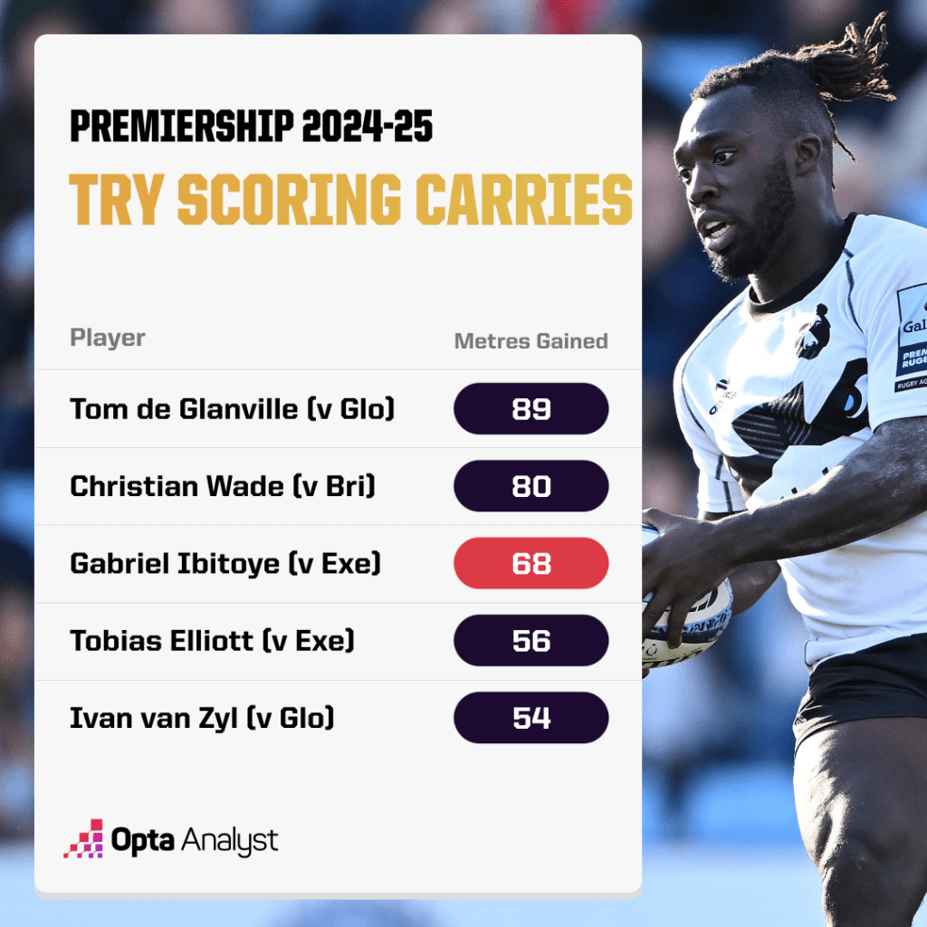 Metres Gained in Try Scoring Carries - Premiership 2024-25