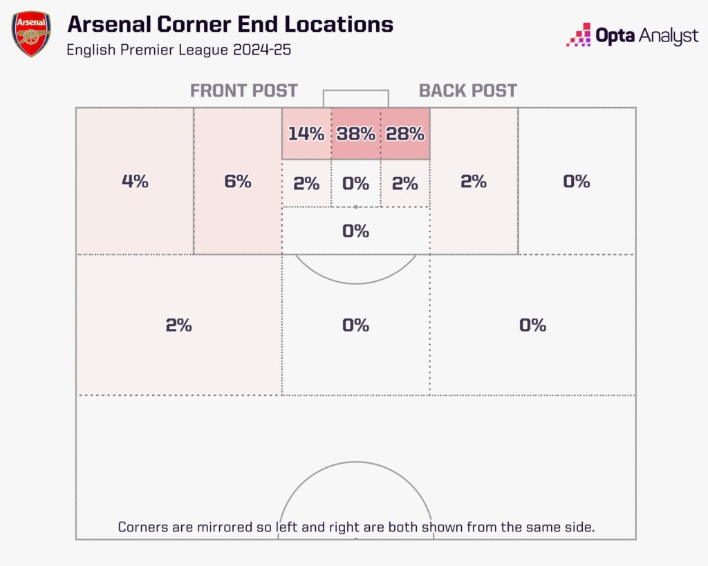 Arsenal corner end locations