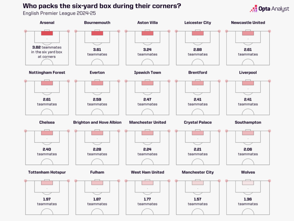 How Premier League teams pack the six-yard box at corners