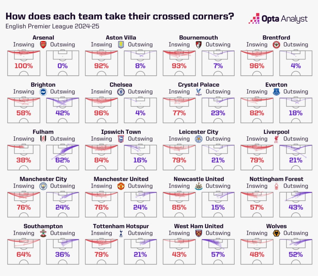 How does each Premier League team take their corners