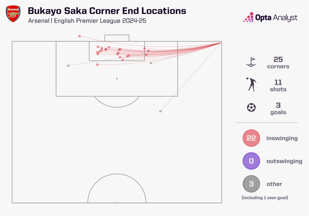 bukayo saka corners