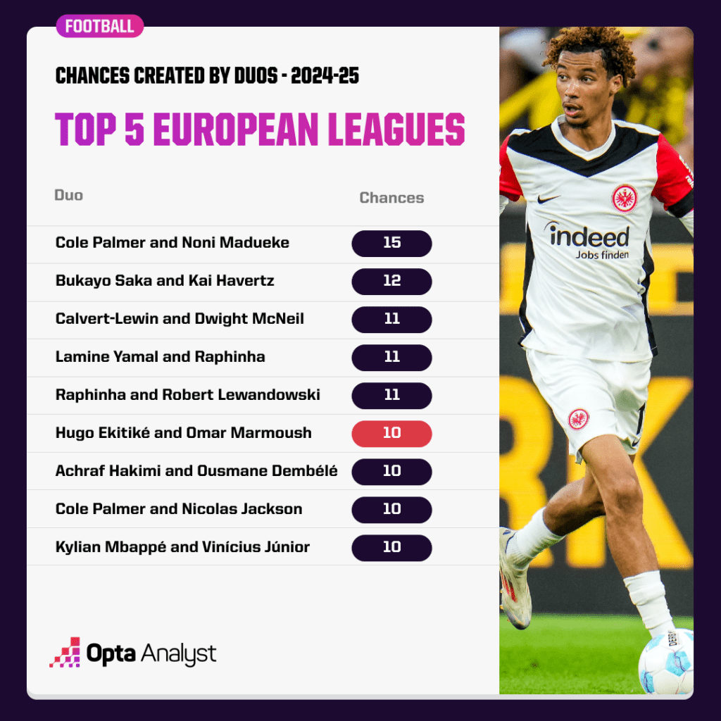 Chances created by duos across Europe's top five leagues