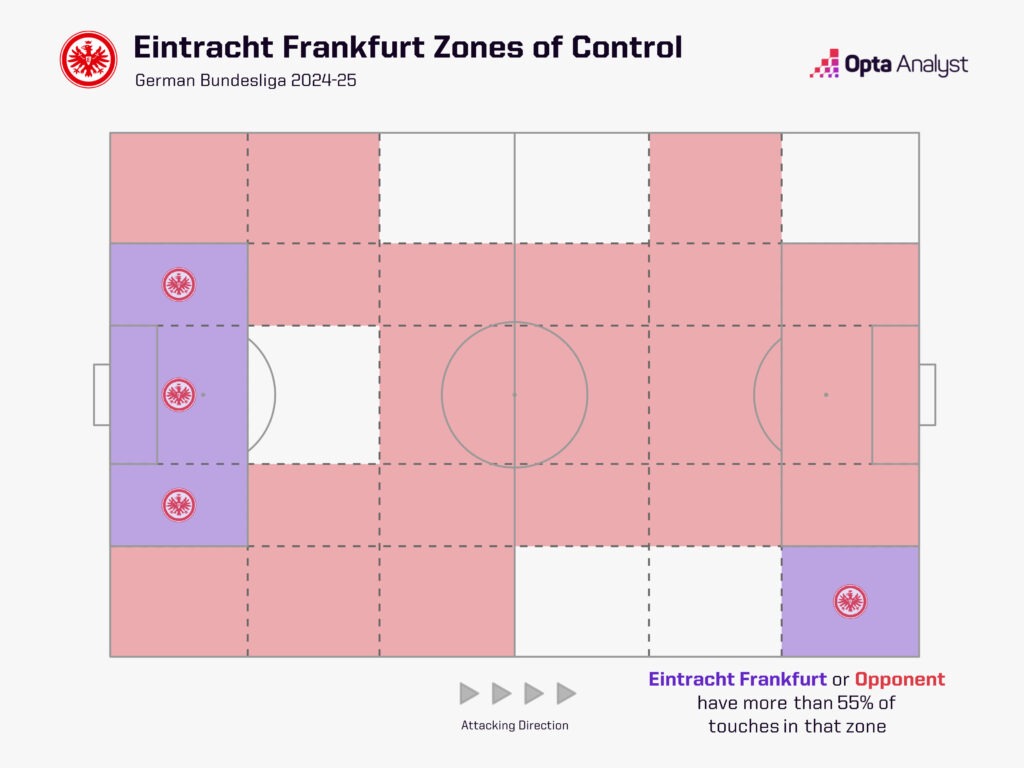 Eintracht Frankfurt zones of control Bundesliga 24-25