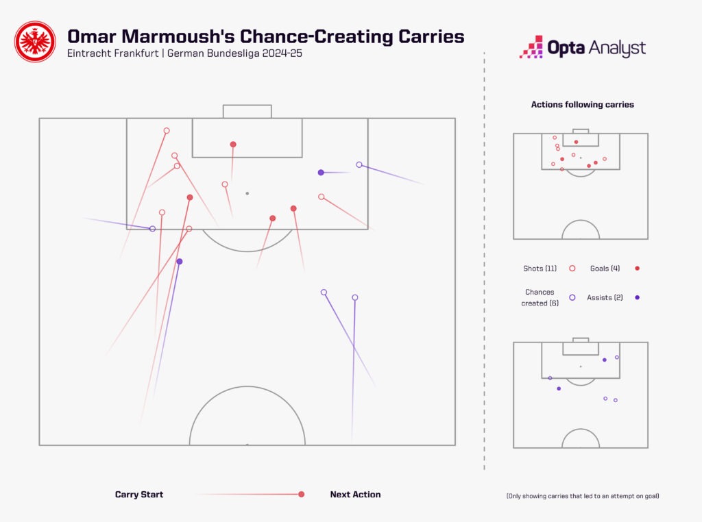 Marmoush attacking carries