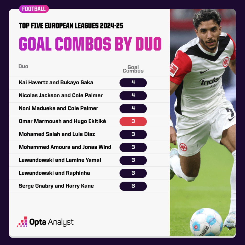 Goals combinations by duos across Europe's top five leagues