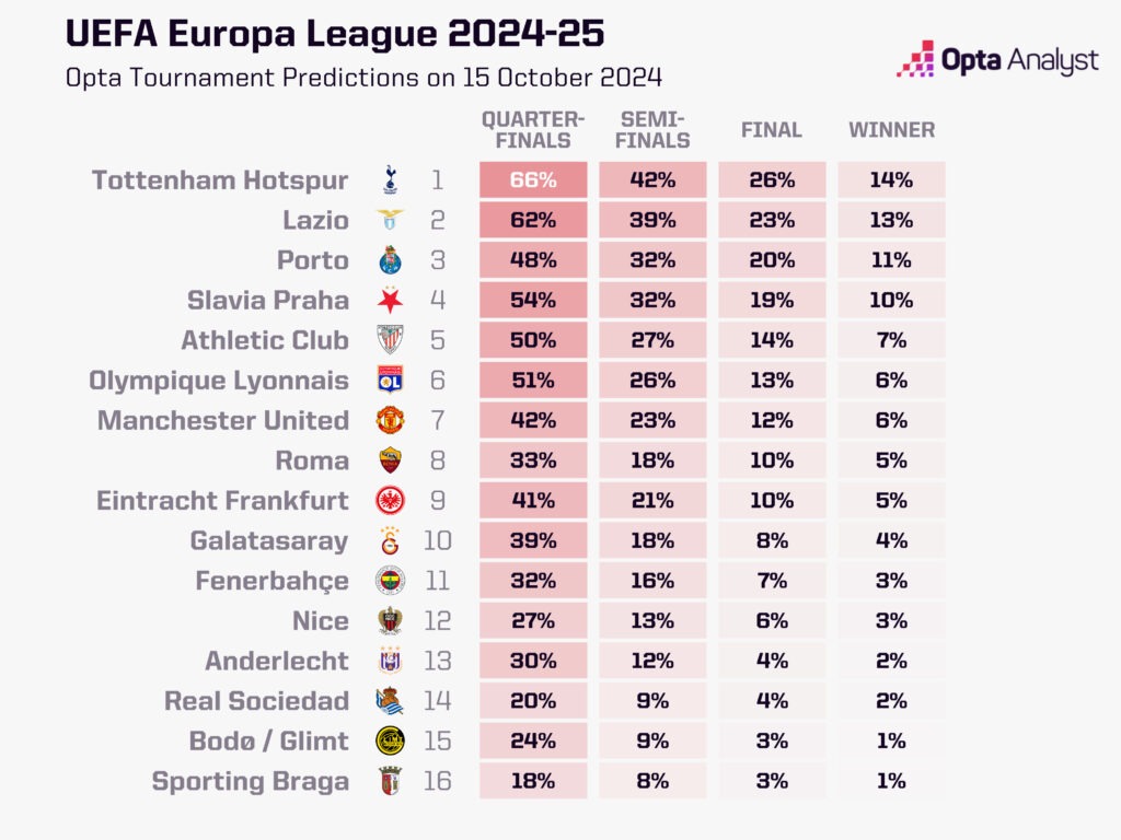 Opta Europa League Predictions 24-25